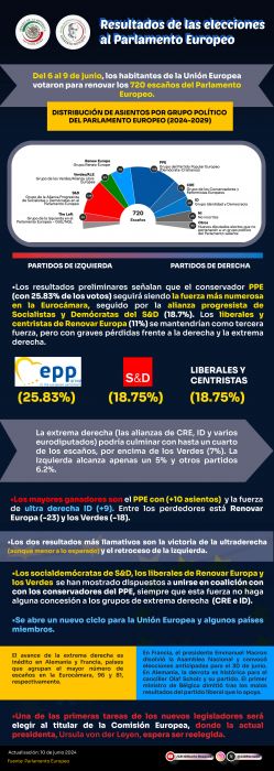 Resultados de las elecciones al Parlamento Europeo